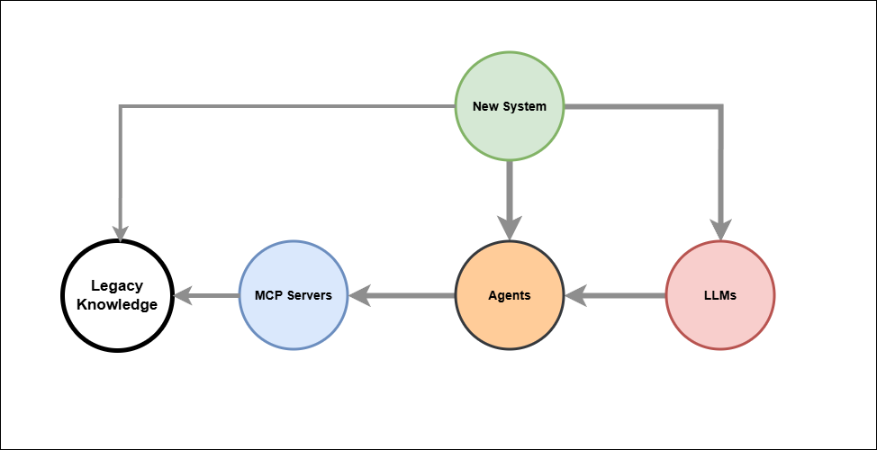 LLM Integration Architecture